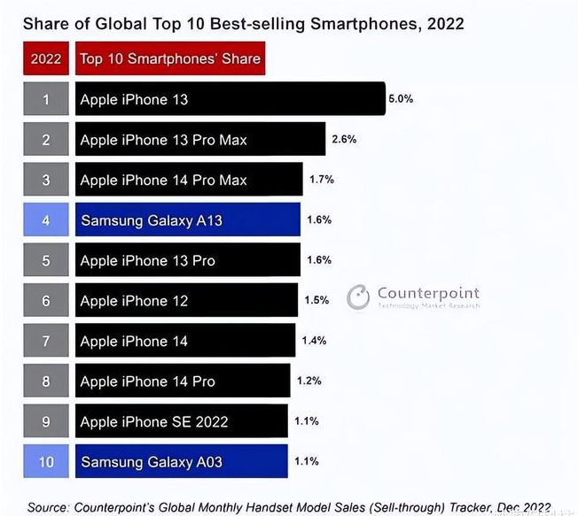 平湖苹果维修分享:为什么iPhone14的销量不如iPhone13? 