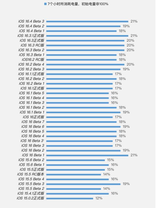 平湖苹果手机维修分享iOS 16.4 Beta 3续航跑分等测试结果汇总 