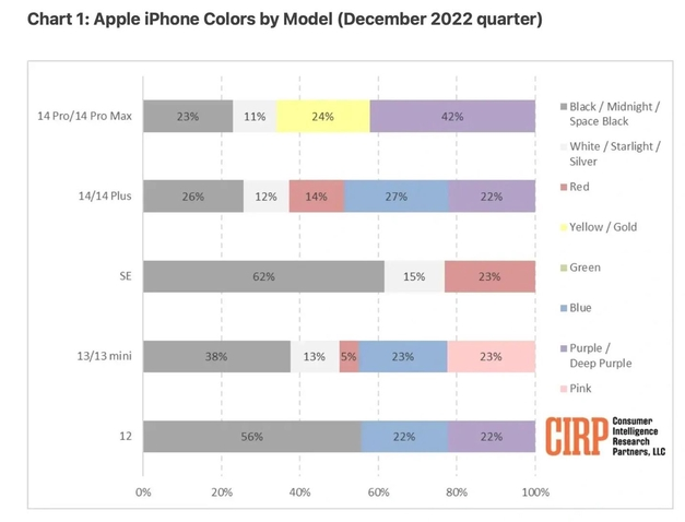 平湖苹果维修网点分享：美国用户最喜欢什么颜色的iPhone 14？ 