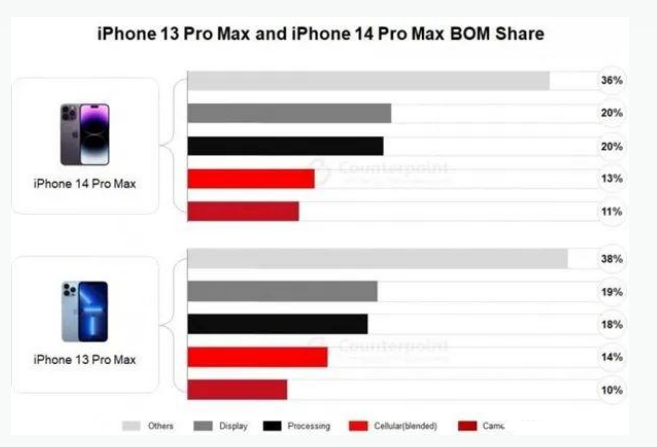 平湖苹果手机维修分享iPhone 14 Pro的成本和利润 