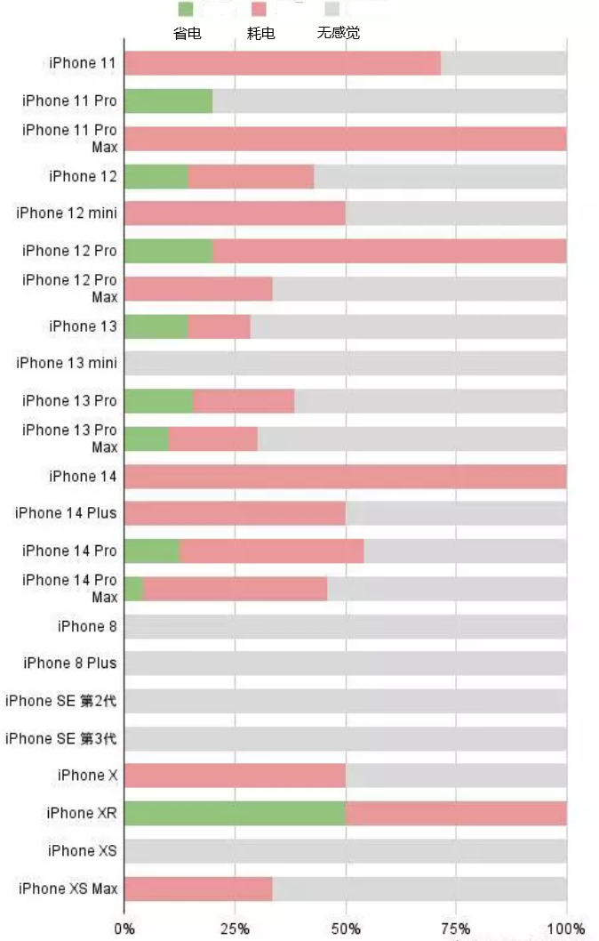 平湖苹果手机维修分享iOS16.2太耗电怎么办？iOS16.2续航不好可以降级吗？ 