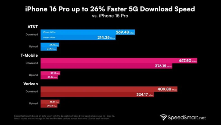 平湖苹果手机维修分享iPhone 16 Pro 系列的 5G 速度 